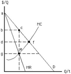 <strong>Exhibit 15-2   In Exhibit 15-2, the consumer surplus that results from an unregulated monopoly, is shown by area</strong> A) abc B) adf C) cef D) dfeg E) bcfd <div style=padding-top: 35px> 
