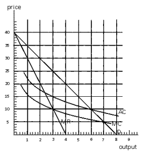 Exhibit 15-5   -Consider the natural monopoly depicted in exhibit 15-5. What is the socially efficient level of output? A)  4 units B)  5 units C)  6 units D)  7 units E)  8 units