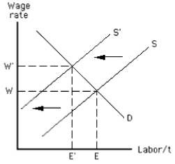 Exhibit 12-7   -The situation represented in Exhibit 12-7 reflects all of the following employment conditions <i>except</i> one. Which is the exception? A)  collective bargaining by an industrial union for higher wages and benefits B)  high union membership fees C)  imposition of qualifying exams for prospective workers D)  imposition of long apprenticeship periods E)  restriction of employment to union members