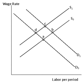Exhibit 12-9   -In Exhibit 12-9, the labor supply and labor demand in a unionized labor market is represented by the demand curve D<sub>0</sub> and Supply curve S<sub>0</sub>. Which of the market equilibria is the most likely outcome of a union improving labor management relations which results in an increase in the productivity of labor? A)  a B)  b C)  c D)  d E)  either a or d