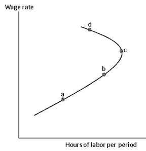 Exhibit 12-10   -In Exhibit 12-10, which of the following is true between points a and b? A)  The income effect dominates the substitution effect. B)  The substitution effect dominates the income effect. C)  The income effect exactly offsets the substitution effect. D)  No labor is supplied. E)  There is no substitution effect.