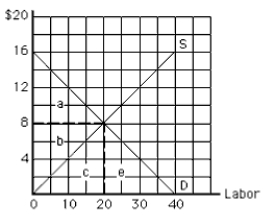 Exhibit 11-2   -In Exhibit 11-2, opportunity cost at equilibrium is represented by area A)  a B)  b C)  c D)  a + b E)  b + c