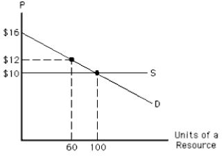 Exhibit 11-5   -In Exhibit 11-5, opportunity cost in equilibrium equals A)  $0 B)  $120 C)  $1,000 D)  $300 E)  $1,300