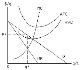 Exhibit 10-2   -Consider Exhibit 10-2. If the firm is charging price P* for output q*, then in order to minimize loss in the short run, the firm should A)  shut down because price is greater than average variable cost B)  shut down because price is greater than marginal cost C)  shut down because price is less than average variable cost D)  continue to produce because price is greater than average variable cost E)  continue to produce because price is greater than marginal cost