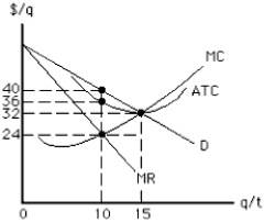 Exhibit 10-4   -In the short run, which of the following should the firm in Exhibit 10-4 do? A)  Produce 10 units at a price of $36 per unit. B)  Produce 10 units at a price of $24 per unit. C)  Produce 10 units at a price of $40 per unit. D)  Produce 15 units at a price of $32 per unit. E)  We cannot determine what the firm should do without knowing its average variable cost.