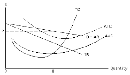 Exhibit 10-8   -Assume the firm in Exhibit 10-8 is currently charging price P and producing output level Q. In order to maximize profit (or minimize loss) , the firm should A)  charge more and sell less B)  charge less and sell more C)  charge less and sell less D)  charge more and sell more E)  continue to charge P and sell Q