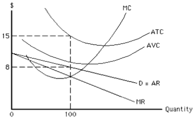Exhibit 10-9   -If the firm in Exhibit 10-9 produces 100 units of output, it will have A)  both d and e B)  variable cost of slightly less than $800 C)  fixed cost of slightly more than $700 D)  total cost of $1,500 E)  total revenue of $800