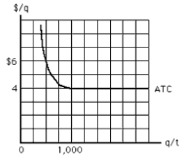Exhibit 10-13   -All of the following statements regarding Exhibit 10-13 are true <i>except one </i>. Which is the exception? A)  The firm represented in the exhibit will likely be a perfect competitor. B)  There are economies of scale in this industry. C)  The minimum efficient quantity is 1,000 units. D)  At 500 units there is excess capacity. E)  A firm too small to produce at least 1,000 units will have difficulty surviving in this industry.