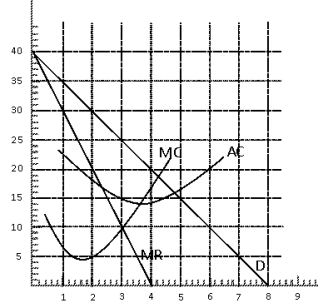 Exhibit 10-16 -Consider the situation depicted for the monopolistically competitive firm in Exhibit 10-16. What would you expect to happen in this market in the long-run? A) exit of resources will occur and this firm's demand curve will shift out leading to a higher price B) exit of resources will occur and this firm's demand curve will shift out leading to a lower price C) nothing will happen the industry is in long-run equilibrium D) entry of new resources will occur and this firm's demand curve will shift in leading to a lower price E) entry of new resources will occur and this firm's demand curve will shift in leading to a higher price