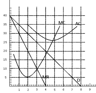 Exhibit 10-17   -Consider the situation depicted for the monopolistically competitive firm in Exhibit 10-17. What would you expect to happen in this market in the long-run? A)  exit of resources will occur and this firm's demand curve will shift out leading to a higher price B)  exit of resources will occur and this firm's demand curve will shift out leading to a lower price C)  nothing will happen the industry is in long-run equilibrium D)  entry of new resources will occur and this firm's demand curve will shift in leading to a lower price E)  entry of new resources will occur and this firm's demand curve will shift in leading to a higher price