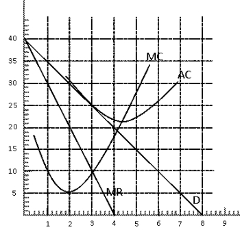 Exhibit 10-18   -Consider the situation depicted for the monopolistically competitive firm in Exhibit 10-18. What would you expect to happen in this market in the long-run? A)  exit of resources will occur and this firm's demand curve will shift out leading to a higher price B)  exit of resources will occur and this firm's demand curve will shift out leading to a lower price C)  nothing will happen the industry is in long-run equilibrium D)  entry of new resources will occur and this firm's demand curve will shift in leading to a lower price E)  entry of new resources will occur and this firm's demand curve will shift in leading to a higher price