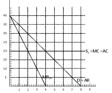 Exhibit 9-21   -In Exhibit 9-21, D = AR represents the market demand curve for bicycles, MR<sub>m</sub> represents the marginal revenue curve for a monopolist producer of bicycles and S<sub>c</sub> = MC = AC represents the marginal cost curve for a monopolist producer of bicycles and the market supply curve when the market is perfectly competitive. The output for a monopolist would be A)  2 bicycles B)  3 bicycles C)  4 bicycles D)  5 bicycles E)  6 bicycles