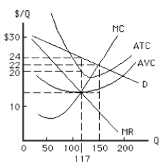 Exhibit 9-3   -The profit-maximizing output and price for the firm in Exhibit 9-3, which charges the same price to all customers, are A)  117 and $14 B)  150 and $22 C)  150 and $14 D)  117 and $22 E)  117 and $24