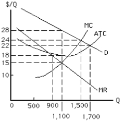 Exhibit 9-5   -Optimal output and price for the nondiscriminating monopolist in Exhibit 9-5 are A)  90 and $18 B)  1,500 and $24 C)  1,700 and $22 D)  1,100 and $28 E)  1,500 and $22