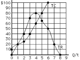 Exhibit 9-8   -Consider Exhibit 9-8. What is the profit-maximizing quantity? A)  1 unit B)  2 units C)  3 units D)  4 units E)  5 units