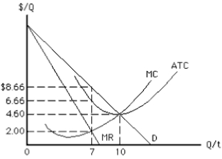 Exhibit 9-10   -What output would maximize the profit of the nondiscriminating monopolist in Exhibit 9-10? A)  0 B)  7 C)  10 D)  more than 10 E)  less than 7