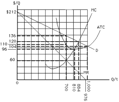 Exhibit 9-11   -In Exhibit 9-11, the level of output that would achieve allocative efficiency is A)  700 units B)  810 units C)  884 units D)  976 units E)  1,000 units