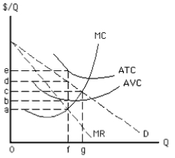 Exhibit 9-12   -The profit-maximizing level of output and price for the nondiscriminating monopolist in Exhibit 9-12 are A)  f and $a B)  g and $c C)  f and $b D)  f and $d E)  f and $e