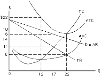 Exhibit 9-14   -The production level that will maximize the profit (or minimize loss)  for the monopoly in Exhibit 9-14 is A)  0 B)  22 C)  17 D)  12 E)  more than 22