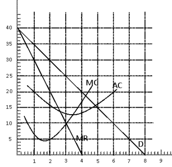 Exhibit 9-18   -Consider the firm in Exhibit 9-18, who charges the same price to all customers. Which of the following most accurately describes the price elasticity of demand at the level of output produced by the firm? A)  demand is price inelastic B)  demand is price elastic C)  demand is unitary elastic D)  price elasticity is equal to 1 E)  price elasticity greater than 1