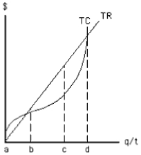 Exhibit 8-3   -The shape of the total cost curve between outputs a and b in Exhibit 8-3 reflects A)  fixed cost B)  increasing profits C)  diminishing marginal returns D)  increasing marginal returns E)  economies of scale