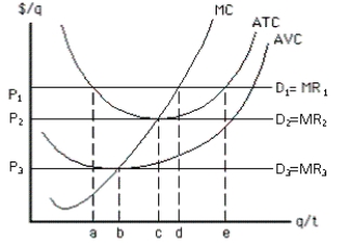Exhibit 8-6   -At output level a in Exhibit 8-6 A)  a loss would be incurred B)  positive economic profit would be earned C)  economic profit would be zero D)  economic profit would be smaller than at point e E)  the firm cannot cover its fixed cost