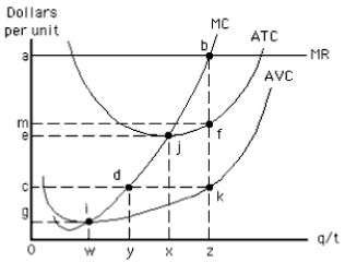 Exhibit 8-11   -At the profit-maximizing output level, the firm represented in Exhibit 8-11 experiences A)  a loss of giw0 B)  a profit of abfm C)  a profit of cdy0 D)  zero profit or loss E)  a loss of mfkc