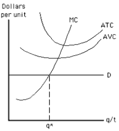 Exhibit 8-16   -Which of the following statements about the perfectly competitive firm represented in Exhibit 8-16 is <i>false</i>? A)  Short-run losses are maximized at output level q* because MR = MC there. B)  The firm should shut down in the short run. C)  If the firm shuts down in the short run, it will suffer a loss equal to the amount of its fixed cost. D)  If the firm operates in the short run, it will suffer a loss greater than the amount of its fixed cost. E)  If the firm operates in the short run, it will suffer a loss equal to the amount of its fixed cost plus the uncovered portion of its variable cost.