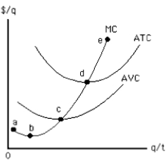 Exhibit 8-17   -For the perfectly competitive firm represented in Exhibit 8-17, the short-run supply curve is A)  abcde B)  bcde C)  cde D)  de E)  abcd