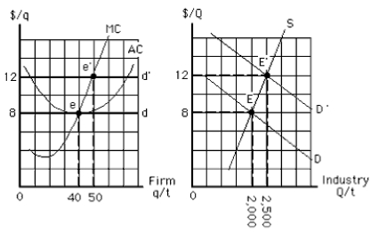 Exhibit 8-18   -The increase in demand shown in Exhibit 8-18 increases each<i> firm's </i>total revenue A)  from $8 to $12 B)  from $16,000 to $30,000 C)  from $40 to $50 D)  from $320 to $600 E)  by an unspecified amount