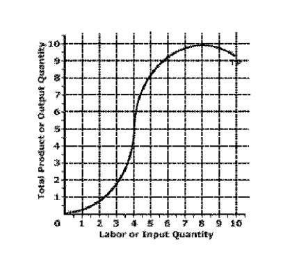 Exhibit 7-13 The Total Product of Labor   -Given the information in Exhibit 7-13, what is the marginal product of the fourth unit of labor? A)  0 units of output B)  less than the marginal product of the third unit of labor C)  more than 3 units of output D)  5 units of output E)  cannot be determined from the graph of <i>total product</i>