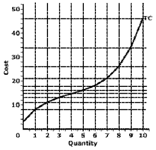 Exhibit 7-14 Total Cost Curve   -In Exhibit 7-14, what is the average variable cost when producing 10 units of output? A)  $0 B)  $2.00 C)  $4.30 D)  $4.60 E)  cannot be determined from the <i>total cost </i>curve