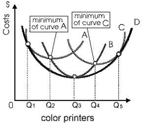 Exhibit 7-15 Long and Short-Run cost of Producing Color Printers   -The firm represented in Exhibit 7-15 experiences diseconomies of scale from A)  Q<sub>1 </sub>to Q<sub>3 </sub>only B)  Q<sub>2 </sub>to Q<sub>3 </sub>only C)  Q<sub>2 </sub>to Q<sub>4 </sub>only D)  Q<sub>3 </sub>to Q<sub>5 </sub>only E)  the question cannot be answered with the information given