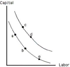 <strong>Exhibit 7-16 Which combination of capital and labor illustrated in Exhibit 7-16 will maximize the producers revenue?</strong> A) a B) b C) c D) e E) cannot tell from information given