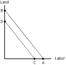 <strong>Exhibit 7-20 In Exhibit 7-20, the movement from AB to CD might reflect a(n)</strong> A) increase in the prices of both labor and land B) decrease in the prices of both labor and land C) increase in the price of labor and a decrease in the price of land D) decrease in the price of labor and an increase in the price of land E) increase in the amount the producer can spend