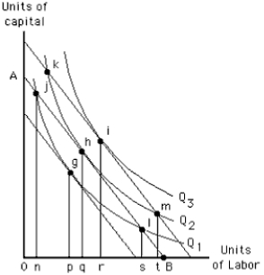 Exhibit 7-21   -Connecting points g, h, and i in Exhibit 7-21 yields the firm's A)  marginal rate of substitution B)  isocost line C)  marginal cost curve D)  expansion path E)  total revenue line