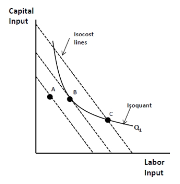 Exhibit 7-22   -In Exhibit 7-22, which input combination shows the minimum cost of producing output Q<sub>1</sub>? A)  A B)  B C)  C D)  either B or C E)  cannot tell from information presented