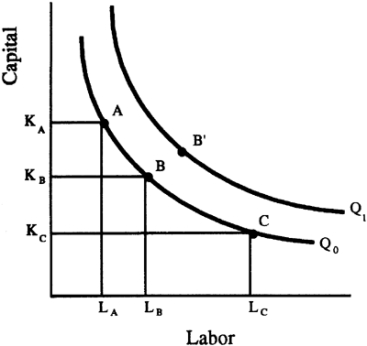 Exhibit 7-23 Production Isoquants ans Isocosts   -In terms of output produced, which of the following expresses the relationships illustrated in Exhibit 7-23? A)  A > B > C B)  A = B > C C)  B > C > A D)  A = B = C E)  C > B > A
