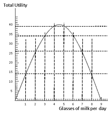 Exhibit 6-1   -Consider Exhibit 6-1 which shows the total utility derived from various numbers of glasses of milk consumed in a day. The marginal utility of the second glass of milk is A)  0 units of utility B)  5 units of utility C)  8 units of utility D)  12 units of utility E)  14 units of utility