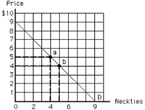 Exhibit 6-11   -At point b in Exhibit 6-11, total utility is valued at A)  $30, consumer expenditure is $20, and consumer surplus is $10 B)  $26, consumer expenditure is $20, and consumer surplus is $6 C)  $20, consumer expenditure is $20, and consumer surplus is $0 D)  $30, consumer expenditure is $4, and consumer surplus is $26 E)  $20, consumer expenditure is $4, and consumer surplus is $16