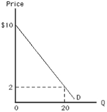 Exhibit 6-12   -In Exhibit 6-12, at a price of $2, consumer surplus is A)  $4 B)  $5 C)  $10 D)  $80 E)  $200