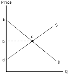 Exhibit 6-14   -In Exhibit 6-14, consumer surplus at a price of $2 is the difference between what consumers are willing to A)  pay for a quantity of goods and what they actually pay, represented by triangle abc B)  pay for a quantity of goods and what they actually pay, represented by triangle dcb C)  pay for a quantity of goods and what they actually pay, represented by triangle adc D)  receive for a good and what they actually get, represented by triangle abc E)  receive for a good and what they actually get, represented by triangle dcb
