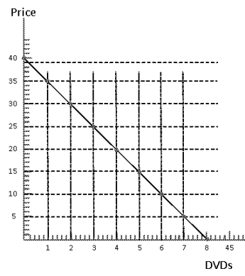 Exhibit 6-17   -Consider Exhibit 6-17 which represents the market demand for DVDs. If the price of DVDs increases from $20 to $25, what happens to consumer's surplus? A)  nothing B)  decreases by $25 C)  decreases by $17.50 D)  increases by $17.50 E)  increases by $25