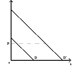 Exhibit 6-18   -On a normal day, Emily Mapai's demand curve for a cup of hot chocolate is initially shown as D in Exhibit 6-18. On a day when the high temperature does not get above zero degrees, her demand curve increases to D'. At a price P for a cup of hot chocolate, Emily's consumer surplus on a freezing day A)  cannot be determined without calculating an exact marginal valuation B)  increases a great deal over her consumer surplus on a normal day C)  will vary depending on whether hot chocolate is a normal or an inferior good D)  increases only if her demand curve is unit-elastic E)  decreases a great deal over her consumer surplus on a normal day