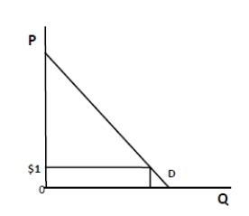 Exhibit 6-19   -Refer to Exhibit 6-19, which is a demand curve for Medicare benefits. A $1 payment for services would reduce utilization, yet would still leave beneficiaries with a substantial consumer surplus.