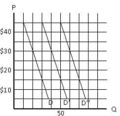 Exhibit 6-20   -Refer to Exhibit 6-20. If D, D' and D'' represents the demand curves for the only three consumers in a market, then the market quantity demanded at a price of $45 will be: A)  50 B)  70 C)  90 D)  110 E)  130