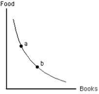 Exhibit 6-22   -If a consumer moves from point a to point b on the indifference curve shown in Exhibit 6-22, A)  the consumer's total utility from food and books remains unchanged B)  the consumer's total utility from food and books falls C)  the consumer becomes more willing to give up additional units of books in order to consume one more unit of food D)  the consumer's willingness to give up additional units of books in order to consume more units of food does not change E)  the consumer's total utility from food and books rises