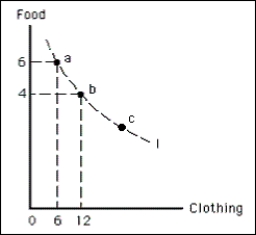 Exhibit 6-23   -In Exhibit 6-23, the marginal rate of substitution of food for clothing between points a and b equals A)  1/3 B)  6/5 C)  3 D)  6 E)  100