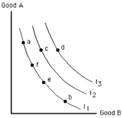 Exhibit 6-24   -Which point on curve I<sub>1</sub> in Exhibit 6-24 yields the most utility? A)  point a B)  point b C)  point e D)  point f E)  All points on curve I<sub>1</sub> yield the same utility.