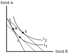 Exhibit 6-31   -Assume that a consumer is initially in equilibrium at point a in Exhibit 6-31. Then the price of good B falls. The movement from point a to point c represents A)  the substitution effect B)  the income effect C)  the substitution effect minus the income effect D)  the sum of the substitution and income effects E)  the income effect minus the substitution effect